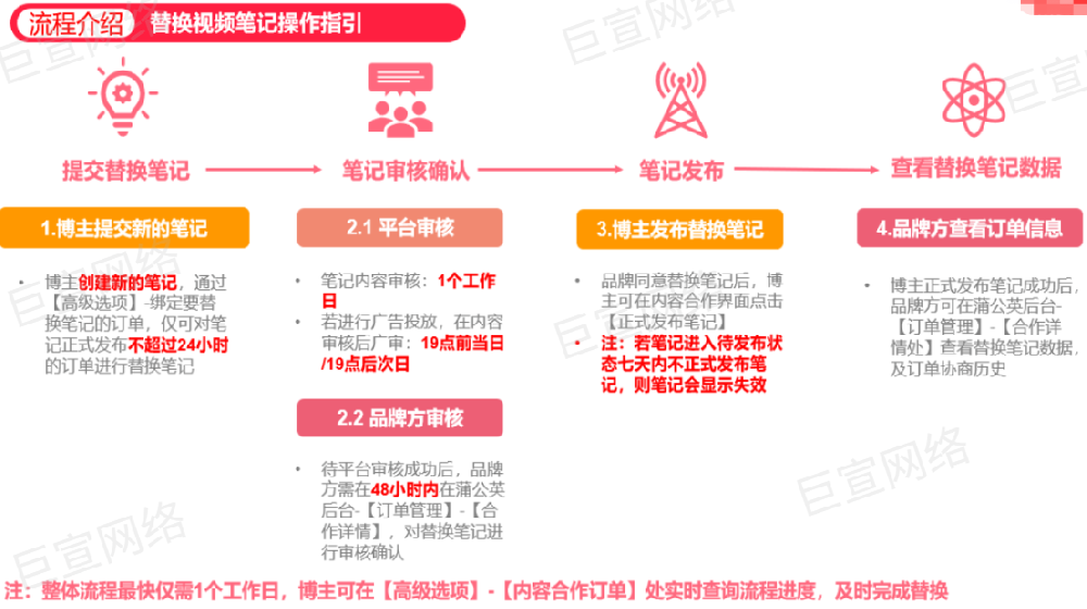 小红书广告定制笔记替换流程，小红书广告招募笔记替换流程