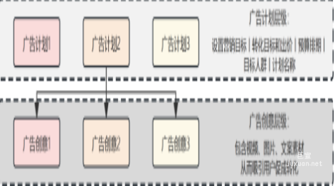 快手广告经营版账户层级结构