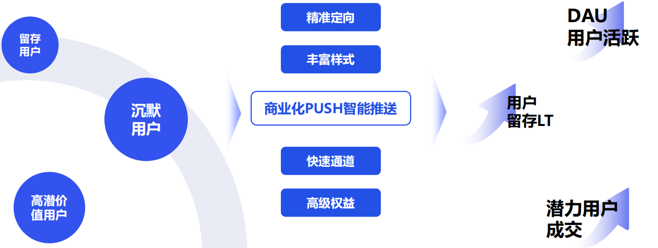 vivo广告PUSH拉活