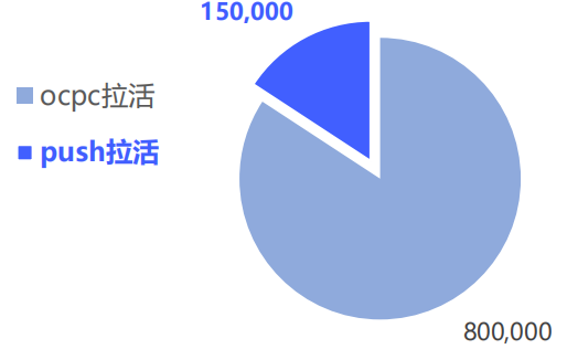 vivo广告某金融工具拉活量级贡献占比
