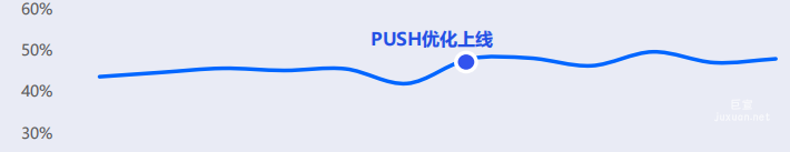 vivo广告某社交用户留存提升