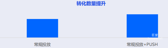 vivo广告某金融客户后端转化数量提升