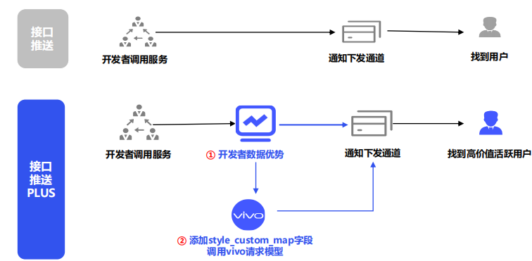 vivo广告PUSH投放方式API接口