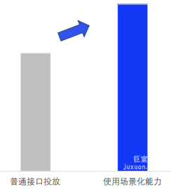 vivo广告点击率提升