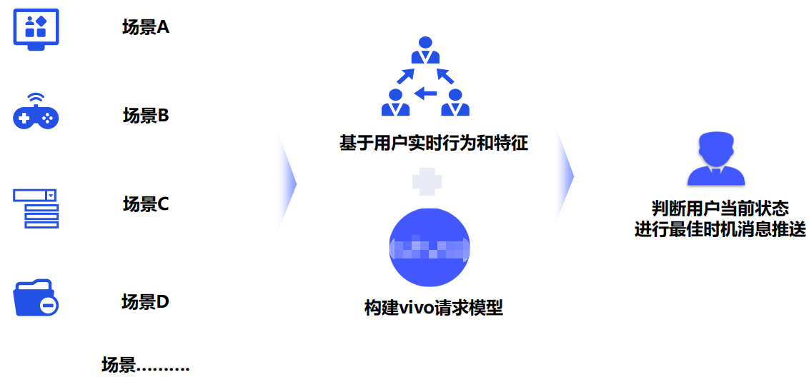 vivo广告在合适的时间下发推送【场景化能力】
