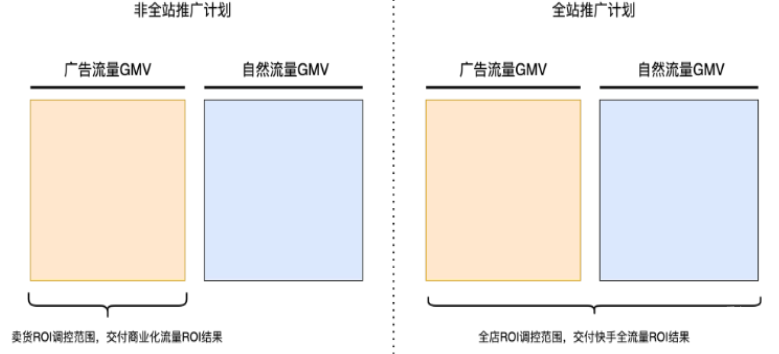 快手广告非全站推广计划和全站推广计划展示图
