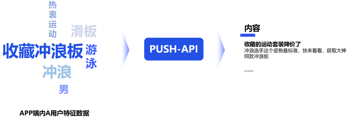 vivo广告通过API向目标用户千人千面推荐内容