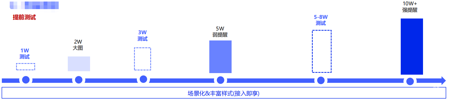 vivo广告PUSH权益激励