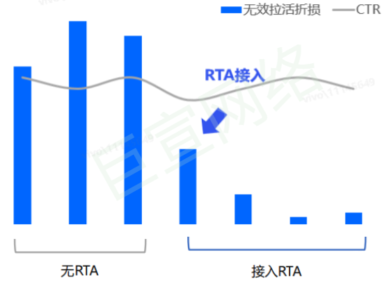 vivo广告营销平台+RTA