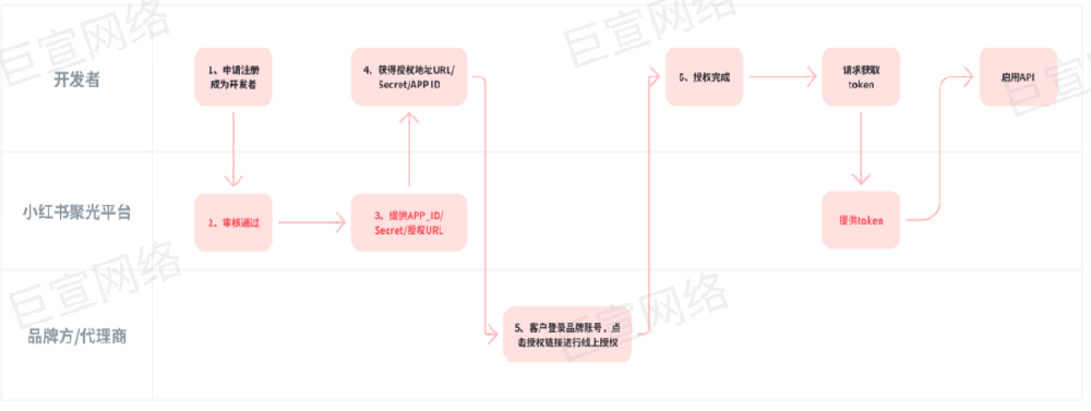 聚光 - Marketing API 推广白皮书 | 小红书广告