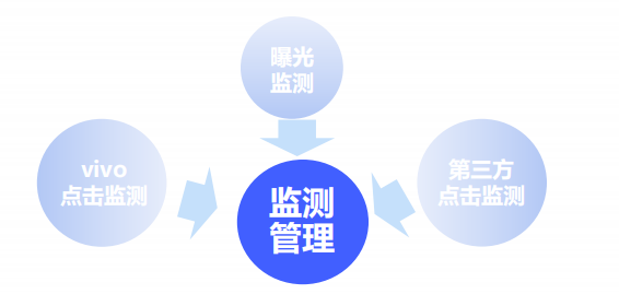 vivo广告监测管理