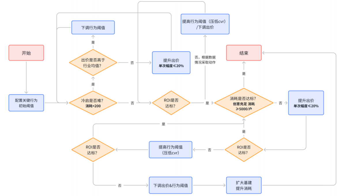 如何进行vivo广告IAA快应用自归因投放测试
