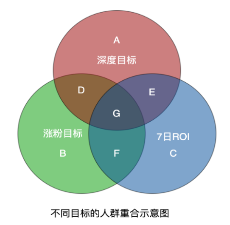 快手广告之磁力金牛「7日ROI」产品说明