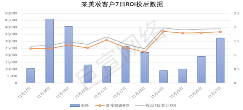 快手广告之美妆客户7日ROI投后数据