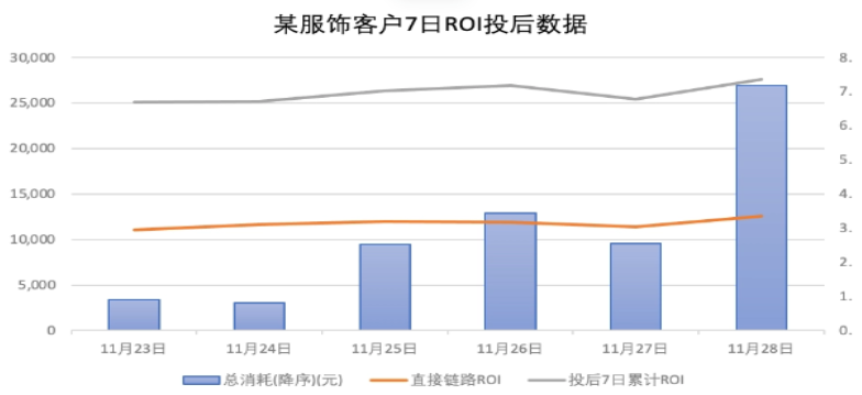 快手广告之服饰客户7日ROI投后数据