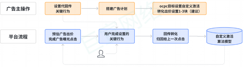 vivo广告IAA快应用自归因能力逻辑