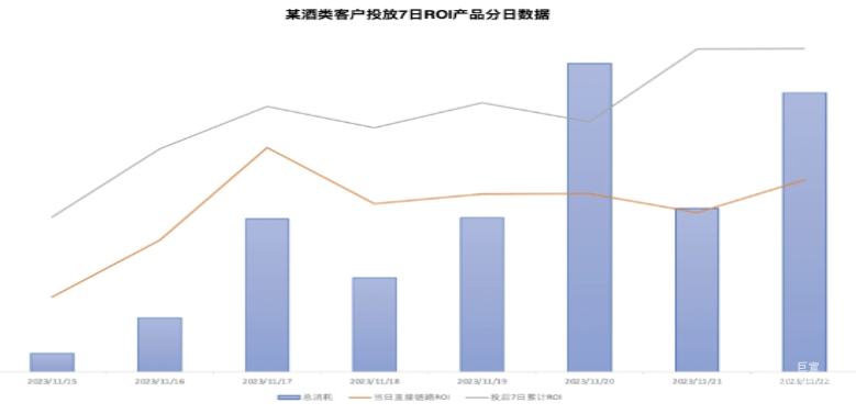 快手广告之酒类客户投放7日ROI产品分日数据