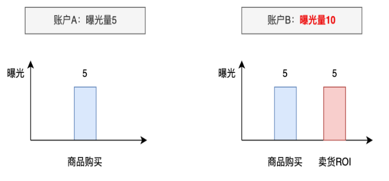 快手广告之磁力金牛「卖货ROI」产品说明（1）