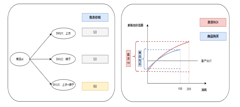 快手广告之卖货ROI与商品购买比率