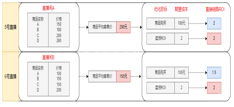 快手广告之直播带货场景