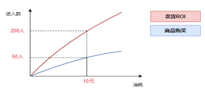 快手广告之卖货ROI与商品购买人数比率