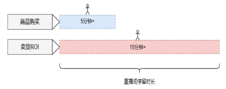 快手广告之直播间停留时长比