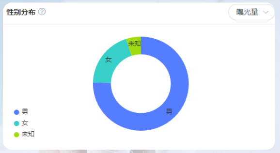 vivo广告投放人群性别分布
