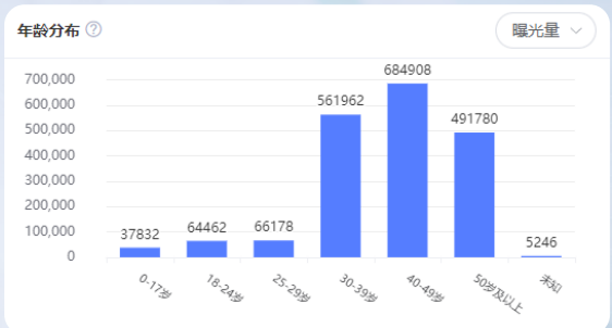 vivo广告投放人群年龄分布