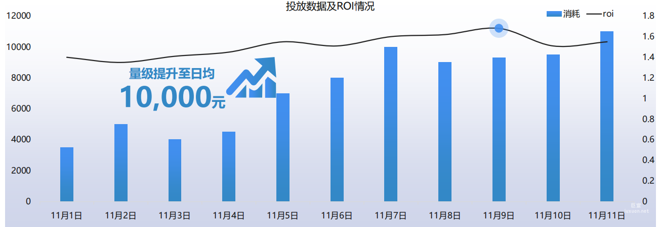 vivo广告投放数据及ROI情况