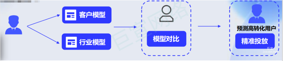 vivo广告智能化产品体系—投放优化模块
