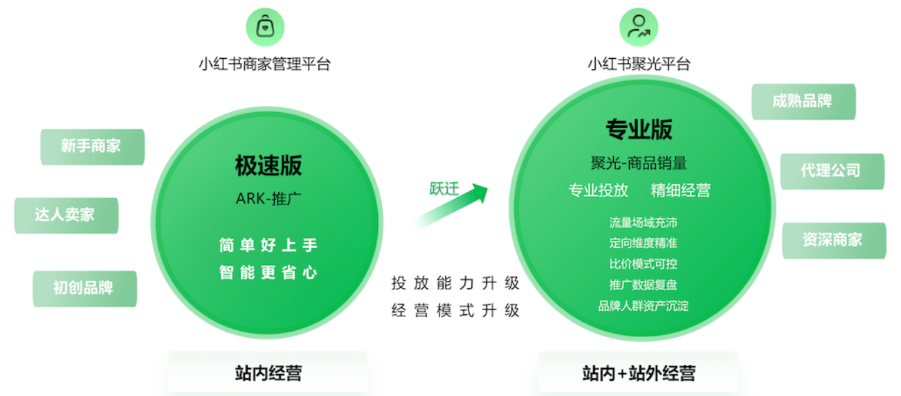 小红书聚光电商内循环