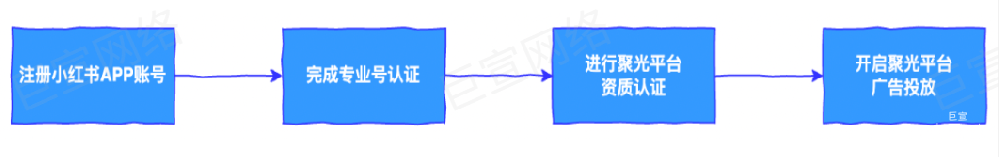 小红书广告注册，小红书广告开户流程