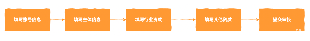 小红书聚光平台注册流程