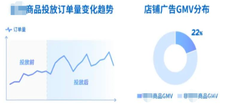 快手广告之某商品投放订单量变化趋势