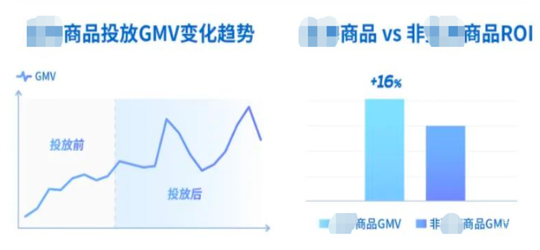 快手广告之某商品投放GMV变化趋势