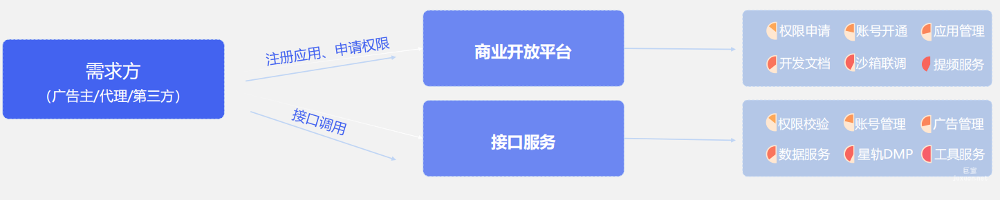 vivo广告Marketing API操作链路简析