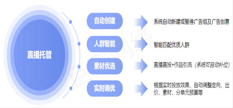 快手广告之磁力金牛「直播托管」产品介绍