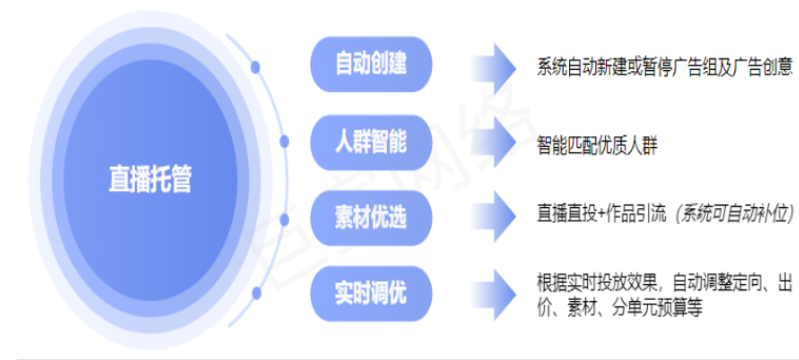 快手广告之直播托管产品能力