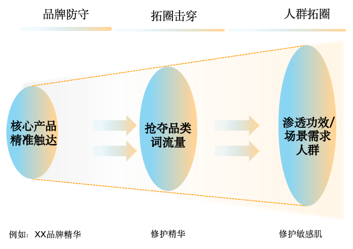 小红书广告选词建议