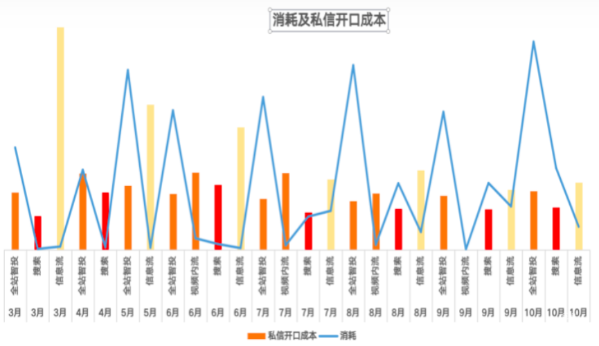 小红书广告消耗及私信开口成本