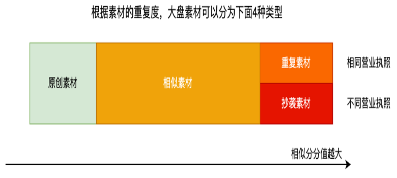 快手广告之素材分类