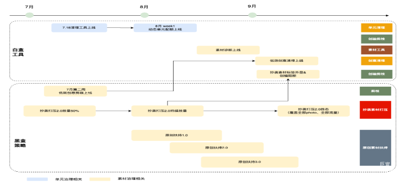快手广告之治理节奏展示图