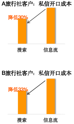 小红书搜索广告私信开口成本