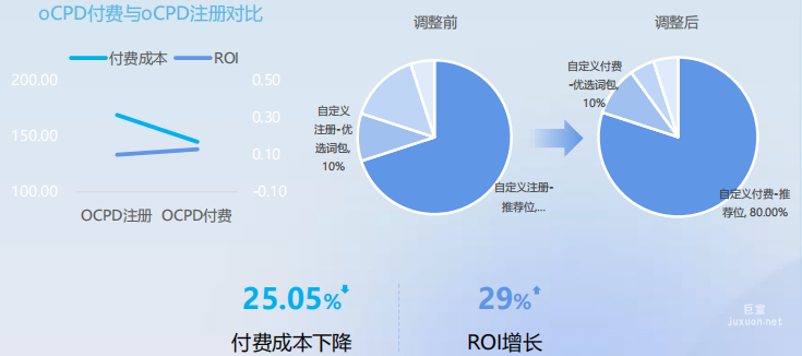 vivo广告合理资源配比oCPD付费助力降本提效