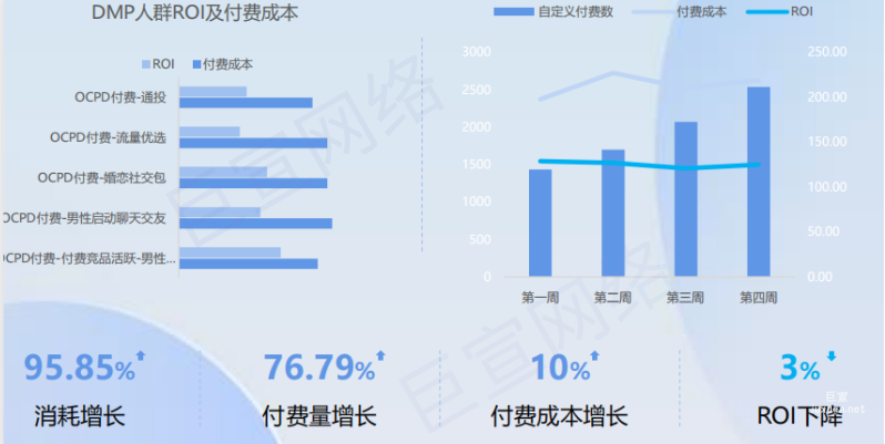 vivo广告DMP精准定位优质目标用户，OCPD+DMP组合玩法，实现量效同增
