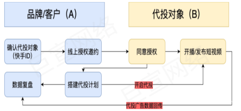快手广告之磁力金牛「品牌代投」产品介绍