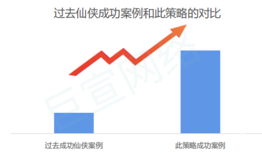 vivo广告投放策略效果对比