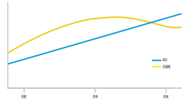 vivo广告ROI和日消耗趋势
