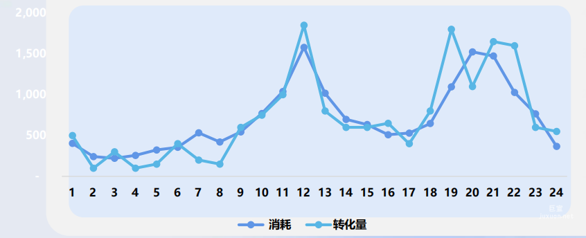 vivo广告分时投放趋势