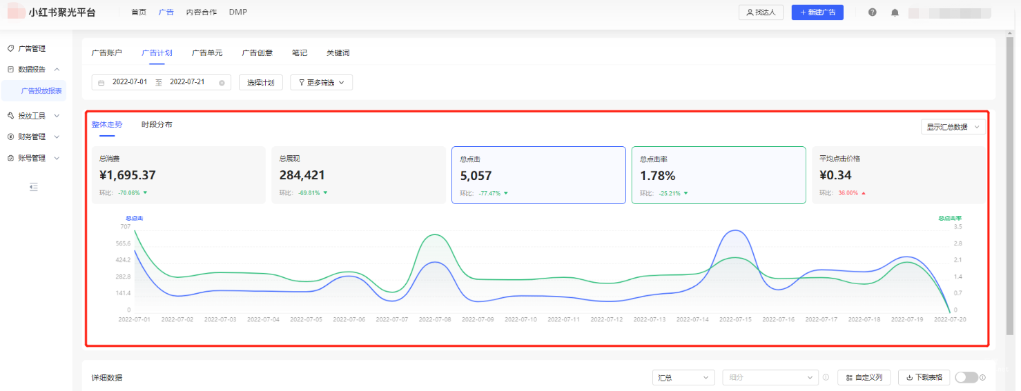 小红书广告整体走势